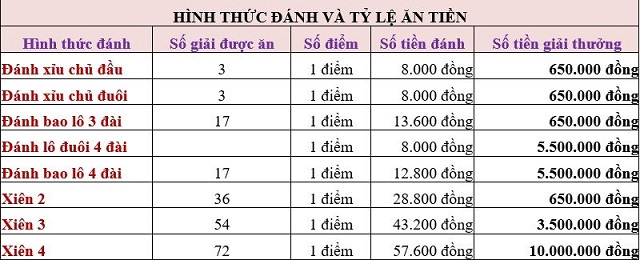 Cách thức chơi và tỷ lệ ăn tiền trong xổ số kiến thiết miền Nam