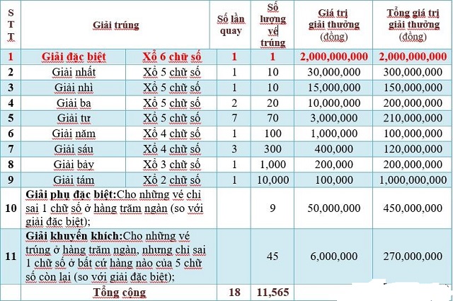 Bảng cơ cấu giá trị giải thưởng cực hấp dẫn người chơi trong xổ số miền Nam