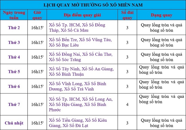 Lịch quay mở thưởng của 21 đài XSMN