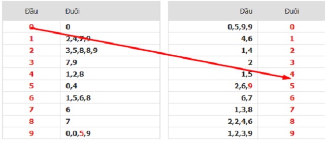Soi cầu MN siêu chuẩn với đầu đuôi câm